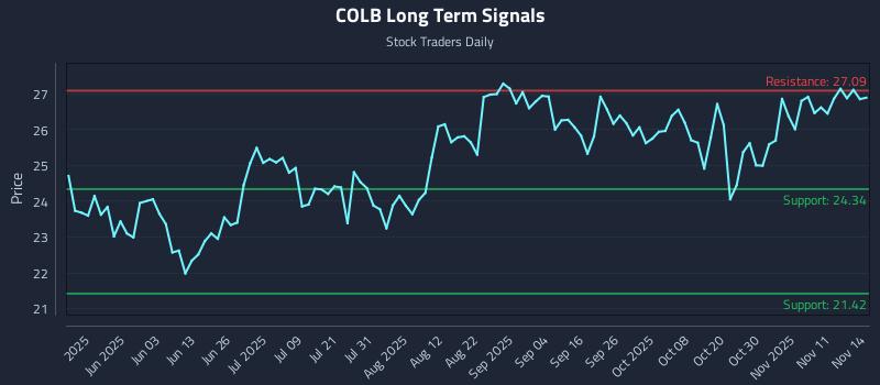 COLB Long Term Analysis for November 16 2025