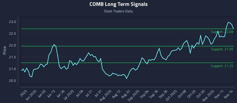 COMB Long Term Analysis for November 16 2025