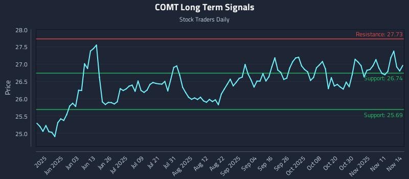 COMT Long Term Analysis for November 16 2025 COMT Long Term Analysis for November 16 2025