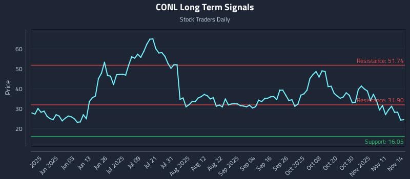 CONL Long Term Analysis for November 16 2025