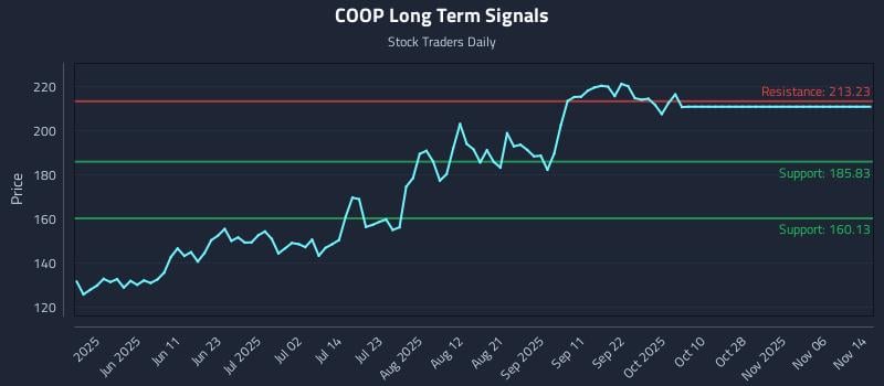 COOP Long Term Analysis for November 16 2025