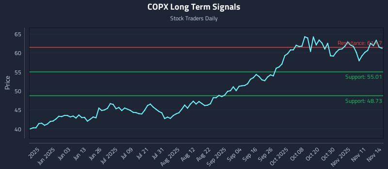 COPX Long Term Analysis for November 16 2025 COPX Long Term Analysis for November 16 2025