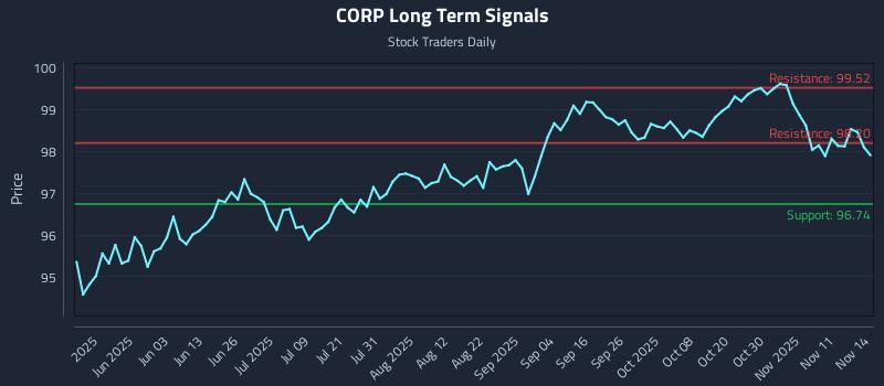 CORP Long Term Analysis for November 16 2025
