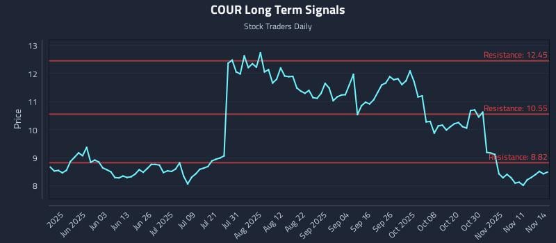 COUR Long Term Analysis for November 16 2025 COUR Long Term Analysis for November 16 2025