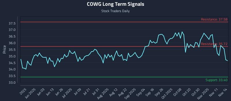 COWG Long Term Analysis for November 16 2025 COWG Long Term Analysis for November 16 2025