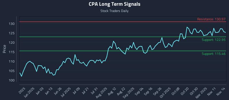 CPA Long Term Analysis for November 16 2025