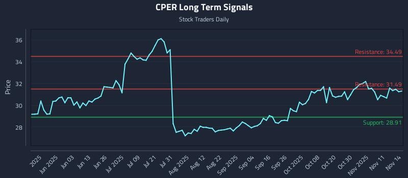 CPER Long Term Analysis for November 16 2025 CPER Long Term Analysis for November 16 2025
