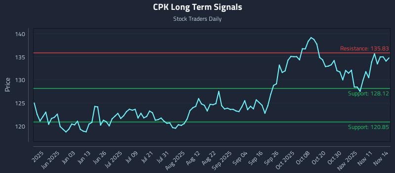 CPK Long Term Analysis for November 16 2025 CPK Long Term Analysis for November 16 2025