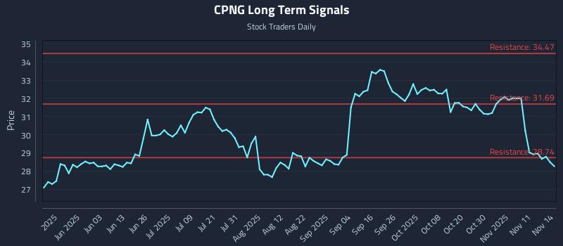 CPNG Long Term Analysis for November 16 2025 CPNG Long Term Analysis for November 16 2025