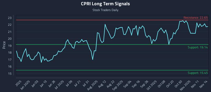CPRI Long Term Analysis for November 16 2025
