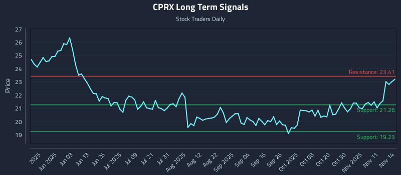 CPRX Long Term Analysis for November 16 2025 CPRX Long Term Analysis for November 16 2025