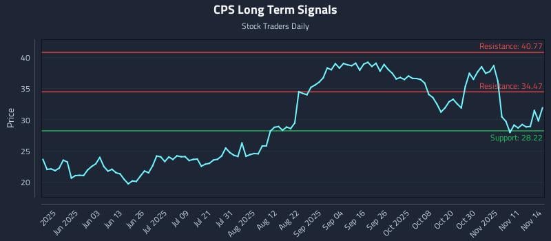 CPS Long Term Analysis for November 16 2025 CPS Long Term Analysis for November 16 2025