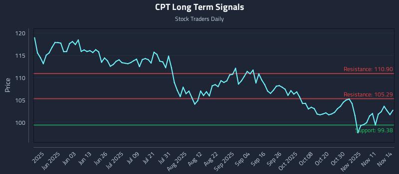 CPT Long Term Analysis for November 16 2025