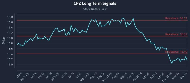 CPZ Long Term Analysis for November 16 2025 CPZ Long Term Analysis for November 16 2025