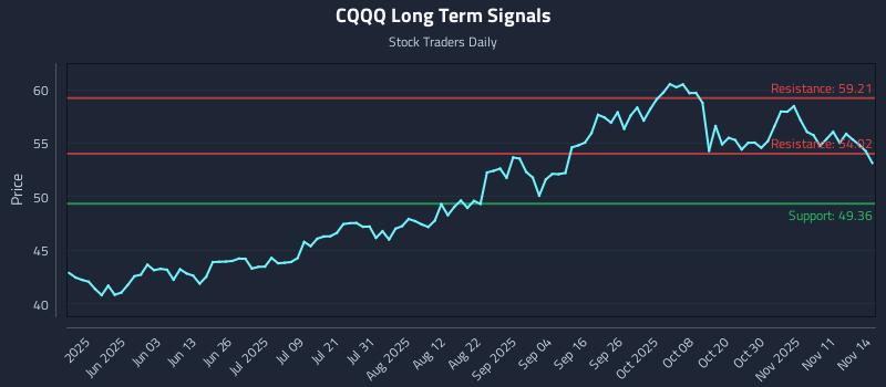 CQQQ Long Term Analysis for November 16 2025