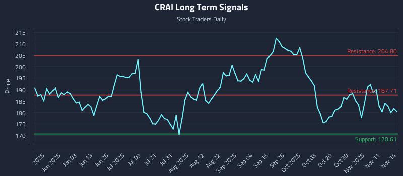 CRAI Long Term Analysis for November 16 2025