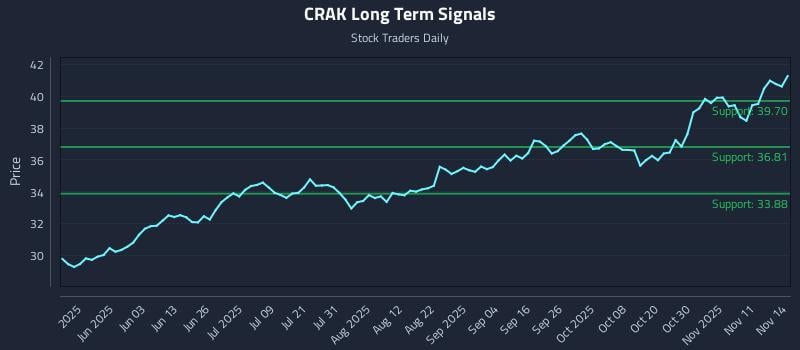 CRAK Long Term Analysis for November 16 2025