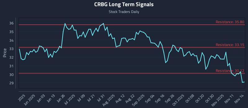 CRBG Long Term Analysis for November 16 2025