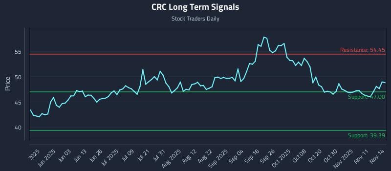 CRC Long Term Analysis for November 16 2025 CRC Long Term Analysis for November 16 2025