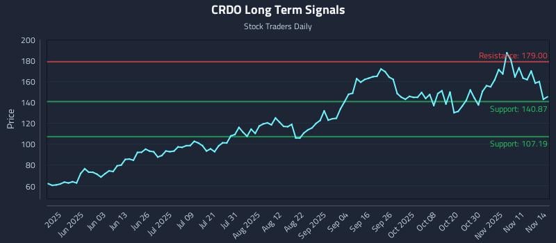 CRDO Long Term Analysis for November 16 2025 CRDO Long Term Analysis for November 16 2025