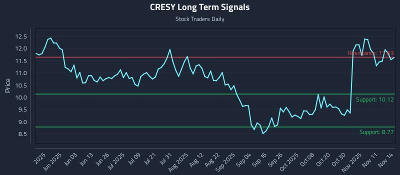 CRESY Long Term Analysis for November 16 2025 CRESY Long Term Analysis for November 16 2025