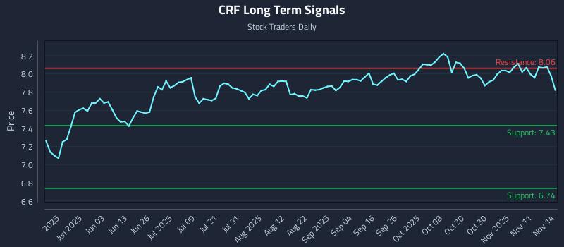 CRF Long Term Analysis for November 16 2025