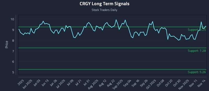 CRGY Long Term Analysis for November 16 2025 CRGY Long Term Analysis for November 16 2025