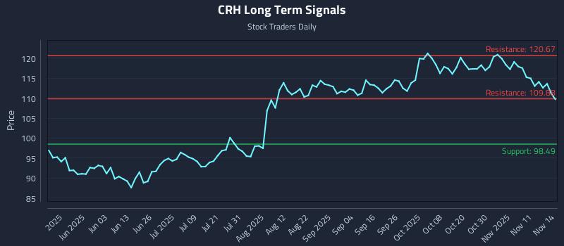 CRH Long Term Analysis for November 16 2025