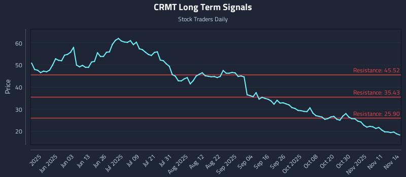 CRMT Long Term Analysis for November 16 2025 CRMT Long Term Analysis for November 16 2025