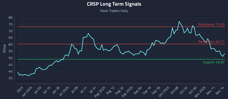 CRSP Long Term Analysis for November 16 2025