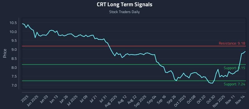 CRT Long Term Analysis for November 16 2025