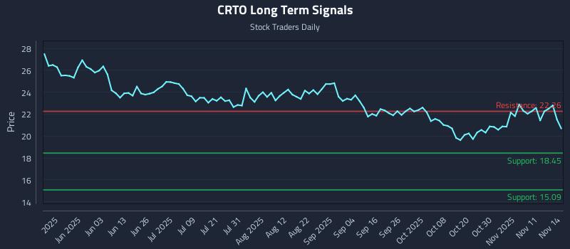CRTO Long Term Analysis for November 16 2025 CRTO Long Term Analysis for November 16 2025