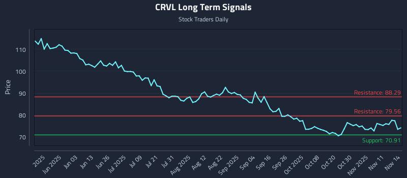 CRVL Long Term Analysis for November 16 2025 CRVL Long Term Analysis for November 16 2025