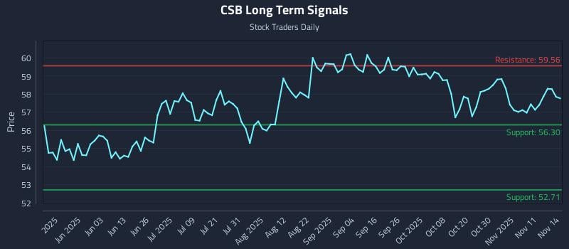 CSB Long Term Analysis for November 16 2025 CSB Long Term Analysis for November 16 2025