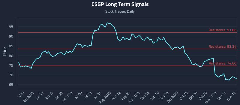 CSGP Long Term Analysis for November 16 2025 CSGP Long Term Analysis for November 16 2025
