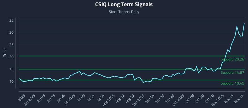 CSIQ Long Term Analysis for November 16 2025 CSIQ Long Term Analysis for November 16 2025