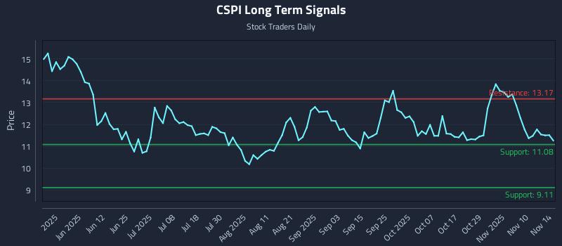 CSPI Long Term Analysis for November 16 2025