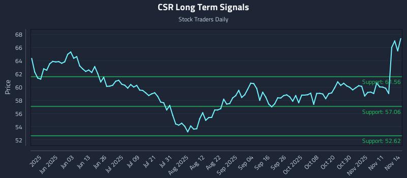 CSR Long Term Analysis for November 16 2025