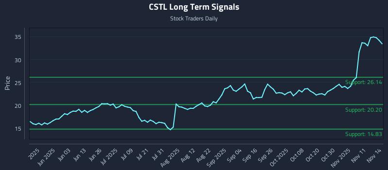 CSTL Long Term Analysis for November 16 2025 CSTL Long Term Analysis for November 16 2025