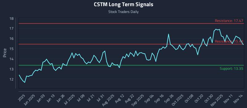 CSTM Long Term Analysis for November 16 2025 CSTM Long Term Analysis for November 16 2025