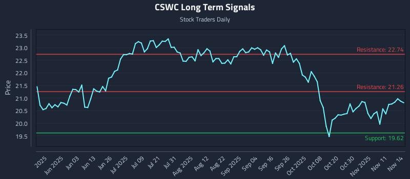 CSWC Long Term Analysis for November 16 2025