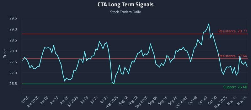 CTA Long Term Analysis for November 16 2025 CTA Long Term Analysis for November 16 2025