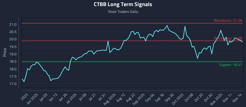 CTBB Long Term Analysis for November 16 2025