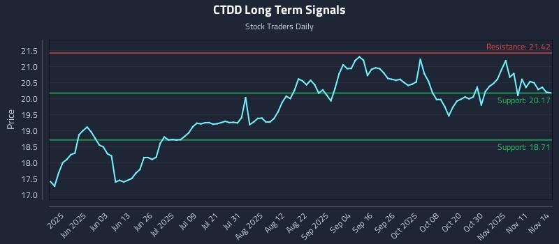 CTDD Long Term Analysis for November 16 2025