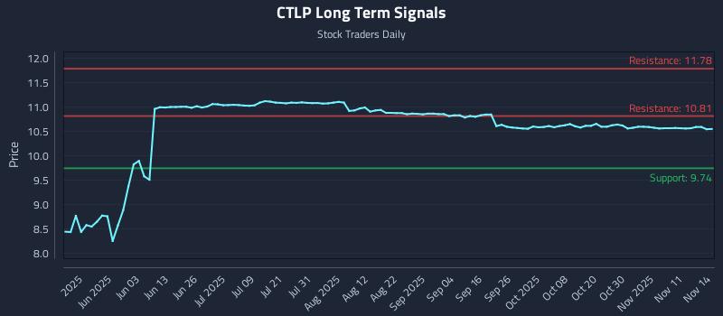 CTLP Long Term Analysis for November 16 2025 CTLP Long Term Analysis for November 16 2025