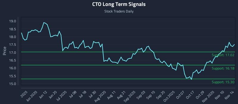 CTO Long Term Analysis for November 16 2025 CTO Long Term Analysis for November 16 2025