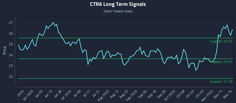 CTRA Long Term Analysis for November 16 2025 CTRA Long Term Analysis for November 16 2025