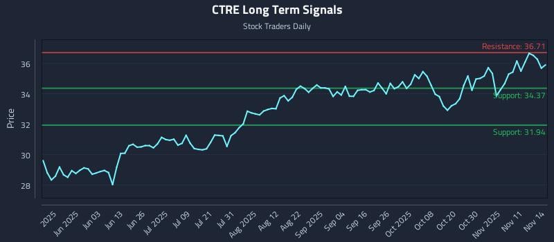 CTRE Long Term Analysis for November 16 2025 CTRE Long Term Analysis for November 16 2025