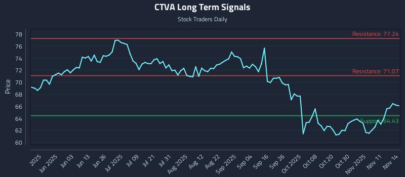 CTVA Long Term Analysis for November 16 2025