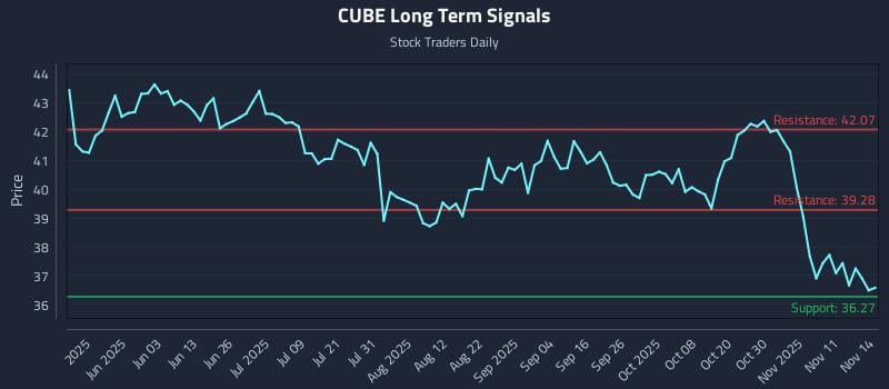 CUBE Long Term Analysis for November 16 2025 CUBE Long Term Analysis for November 16 2025